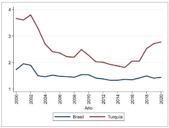 Gasto militar de Brasil y Turqu&iacute;a (como porcentaje de PIB).