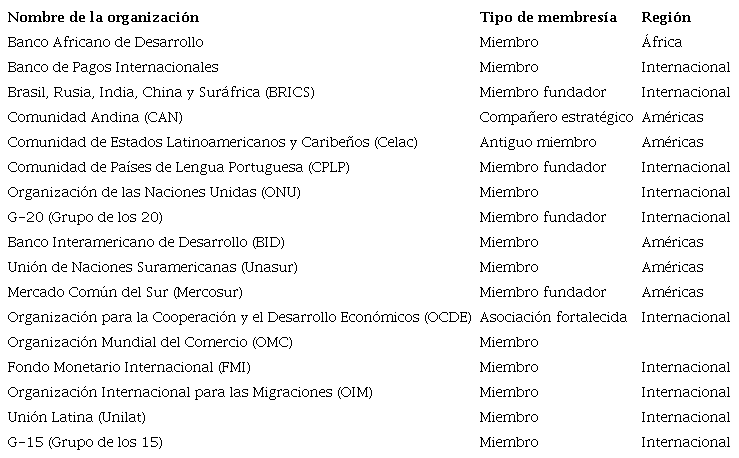 Organizaciones de las que Brasil es miembro