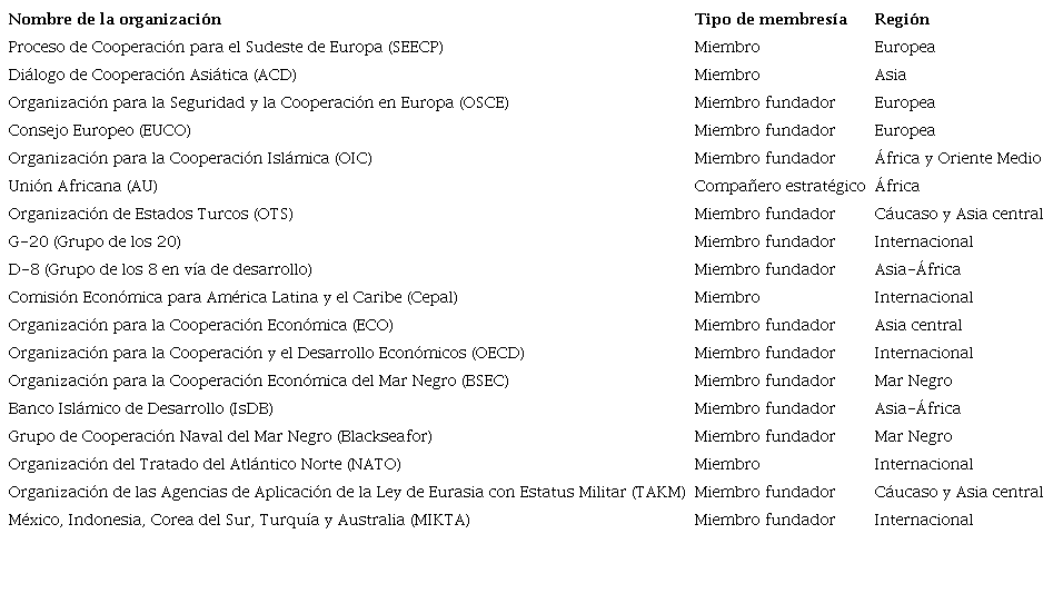Organizaciones de las que Turqu&iacute;a es miembro