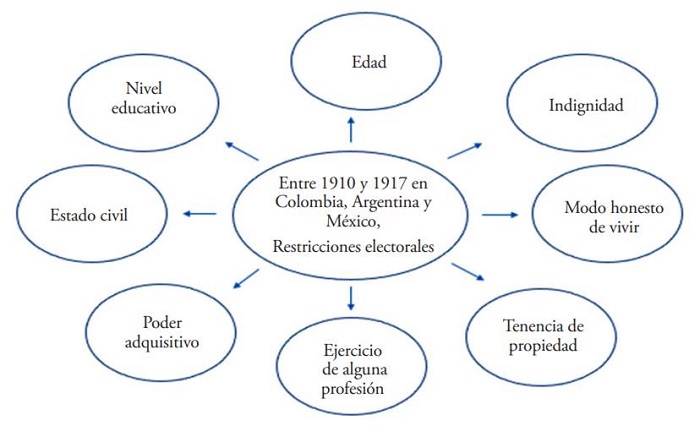Restricciones electorales comunes en Colombia, México y Argentina entre 1910 y 1917.
