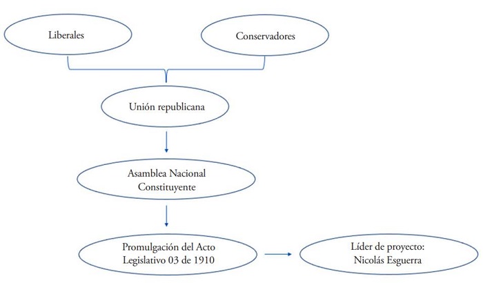 Configuración de las alianzas partidistas en Colombia para el Acto Legislativo 03 de 1910.