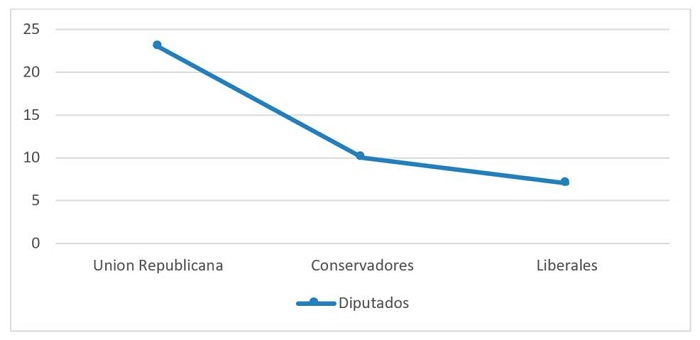 Número de diputados por partido político que hicieron parte de la Asamblea Nacional Constituyente de 1910.