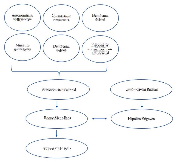 Configuración de las alianzas partidistas en Argentina para la Ley 8871 de 1912.