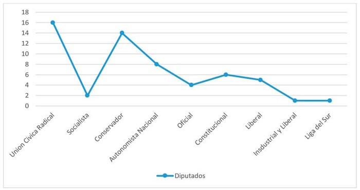 Número de diputados por partido político que participaron en el debate del proyecto de la Ley 8871 de 1912.