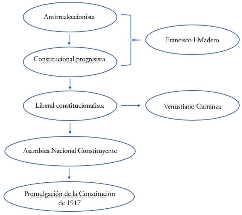 Configuración de los movimientos beligerantes en México para la Constitución de 1917.
