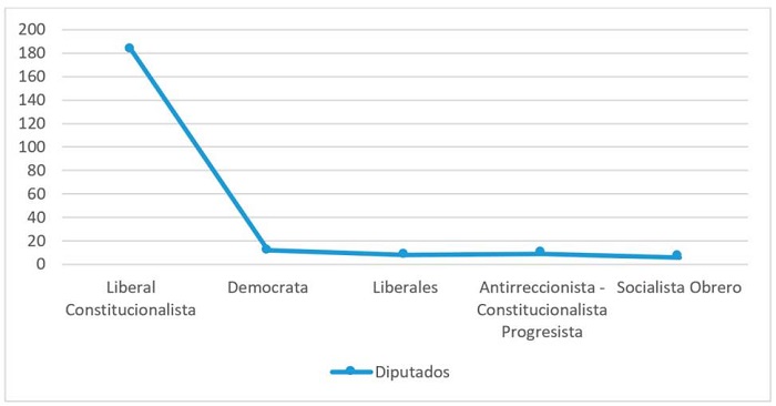 Número de diputados por partido político que hicieron parte de la Asamblea Nacional Constituyente de 1917.