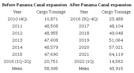 Cargo tonnage in metric tons
