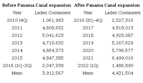 Laden container port throughput in TEU