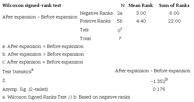 Wilcoxon signed-rank test for laden container port throughput