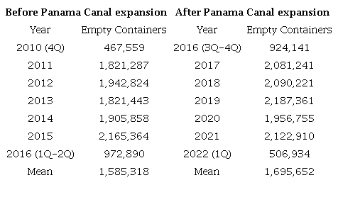 Empty container port throughput in TEU