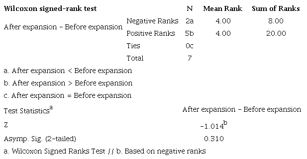 Wilcoxon signed-rank test for empty container port throughput