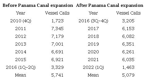 Vessel calls measured in units