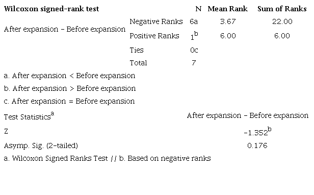 Wilcoxon signed-rank test for vessel calls