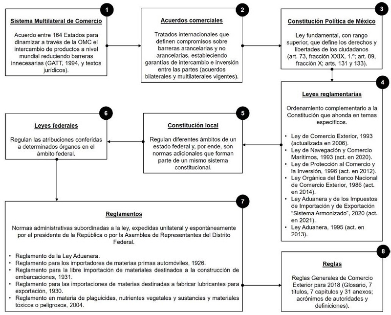La normativa internacional y nacional que regula el comercio exterior mexicano.