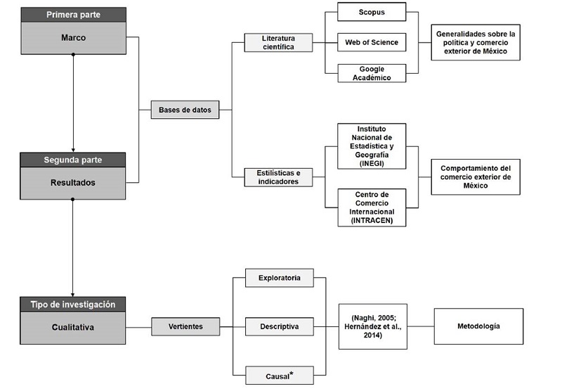Diseño metodológico de la investigación.