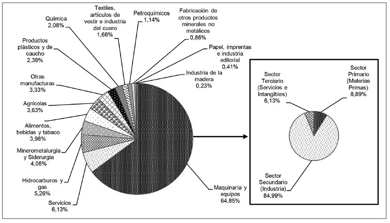 Distribución porcentual de las exportaciones mexicanas por tipo de producto y sector durante 2019.