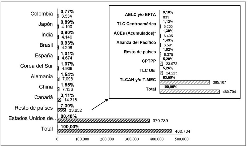 Destino de las exportaciones de México por países compradores, incluyendo acuerdos comerciales (2019).