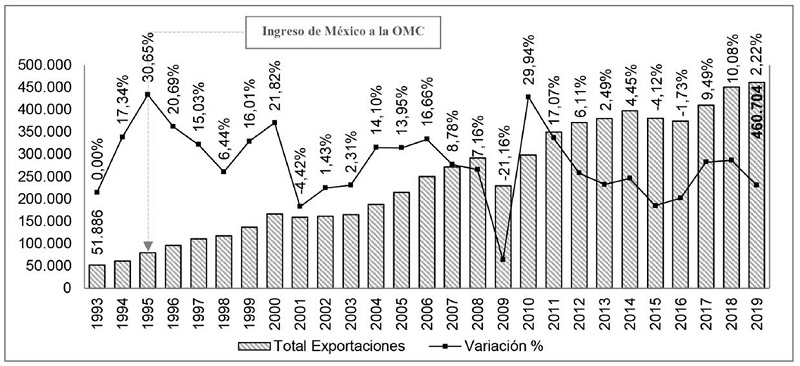 Comportamiento de la exportación total de bienes dentro del comercio exterior mexicano (1993-2019) (millones de dólares).