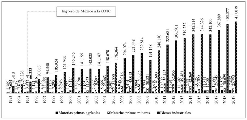 Comportamiento de las exportaciones mexicanas por sectores (19932019) (millones de dólares).