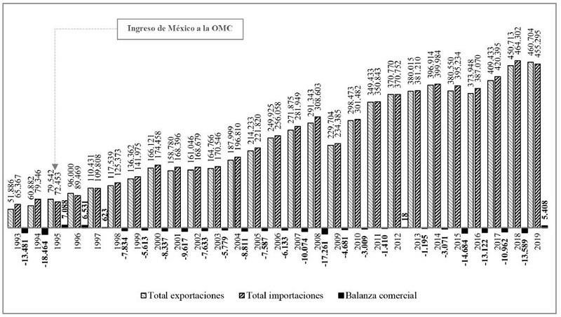 Comportamiento de la balanza comercial de bienes dentro del comercio exterior mexicano (1993-2019) (millones de dólares).