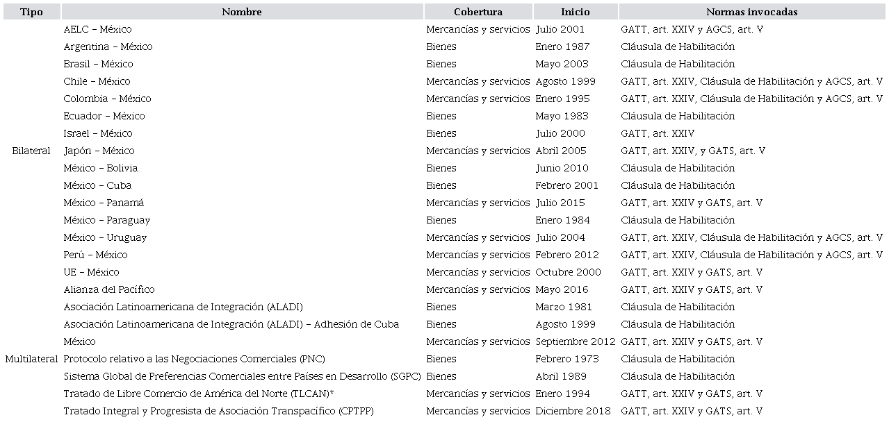 Acuerdos comerciales internacionales ratificados para impulsar las exportaciones de México
