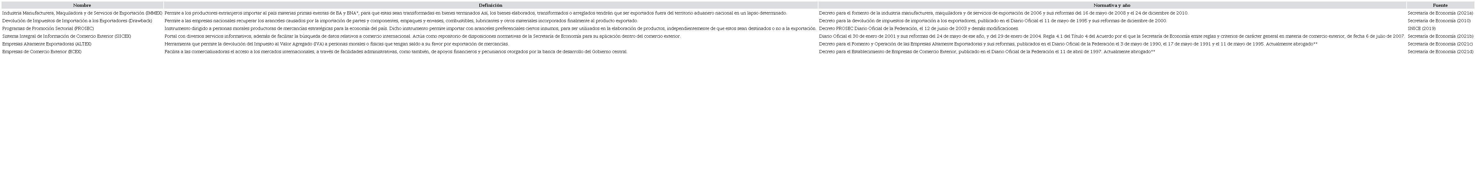 Algunas políticas de comercio exterior y programas de fomento para impulsar las exportaciones de México