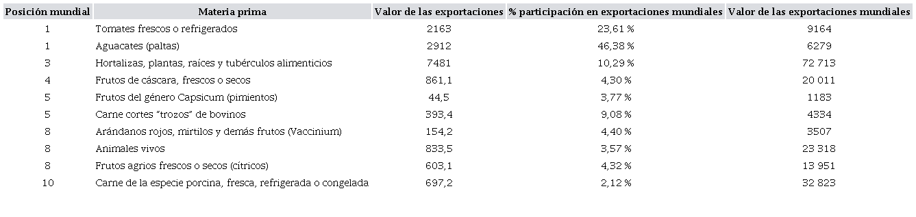 Participación de México en la exportación mundial de materias primas agrícolas (sector primario, 2019) (millones de dólares)