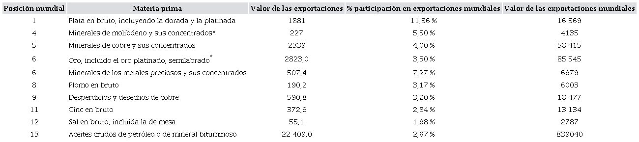 Participación de México en la exportación mundial de materias primas mineras (sector primario, 2019) (millones de dólares)