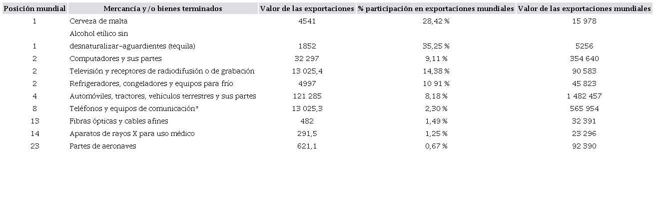 Participación de México en la exportación mundial de bienes industriales (sector secundario, 2019) (millones de dólares)
