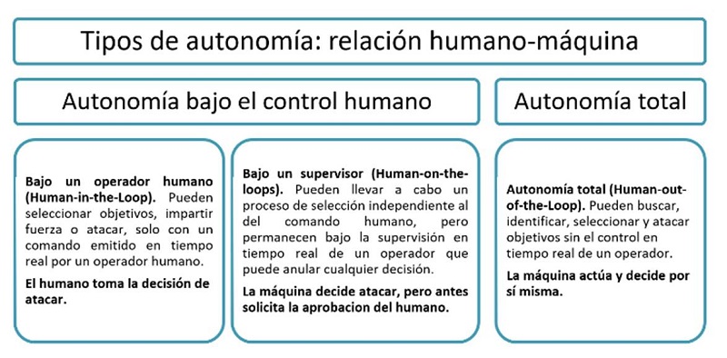 Tipos de autonom&iacute;a en armamento.