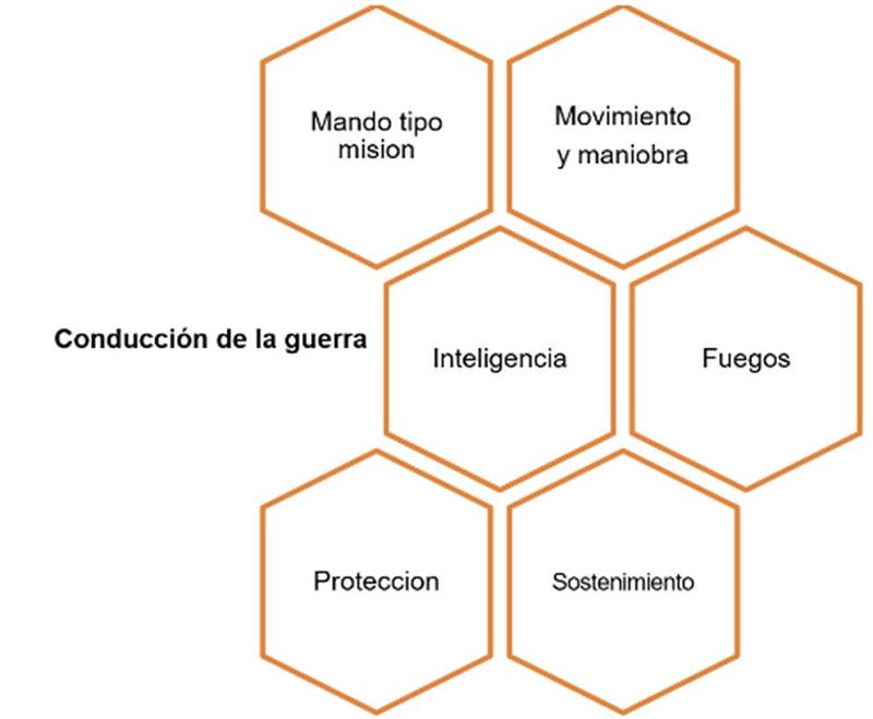 Funciones de conducci&oacute;n de la guerra. 
