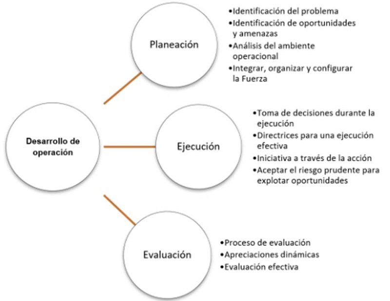 S&iacute;ntesis de desarrollo de operaci&oacute;n.