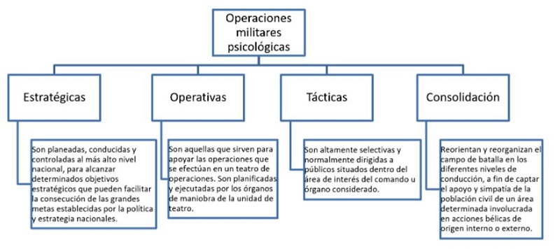 Nivel de empleo de operaciones militares psicol&oacute;gicas.