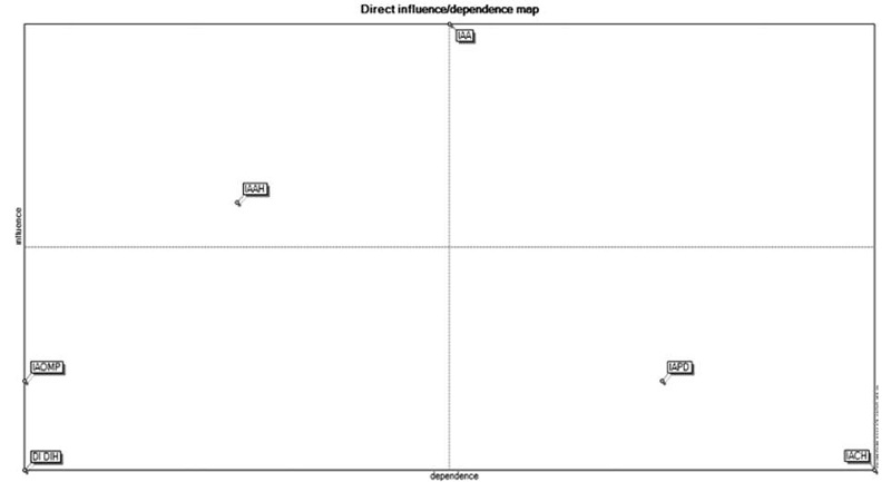 Mapa de influencia y dependencia directa.