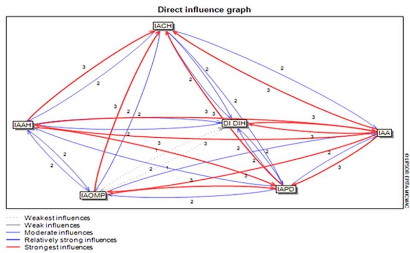 Grafico de influencia directa.