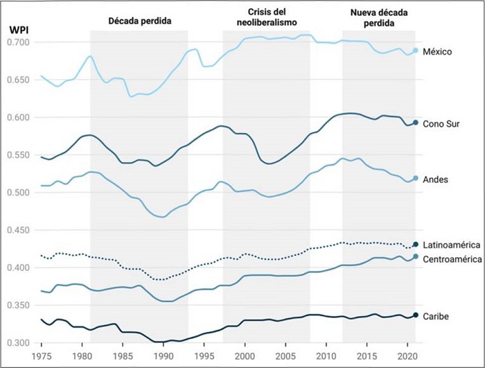 Evoluci&oacute;n del poder nacional (WPI) de los pa&iacute;ses latinoamericanos por grupos, 1975-2021.