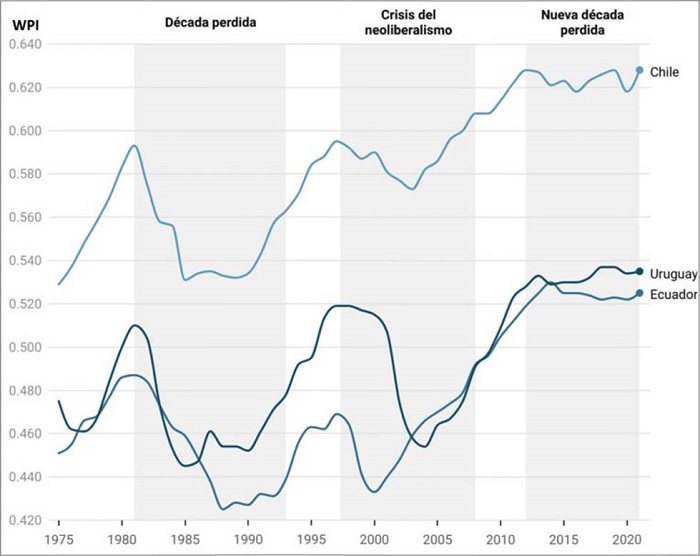 Evoluci&oacute;n del poder nacional (WPI) de Chile, Uruguay y Ecuador, 1975-2021