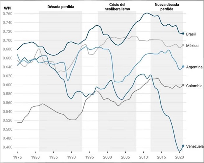 Evoluci&oacute;n del poder nacional (WPI) de Brasil, M&eacute;xico, Argentina, Colombia y Venezuela, 1975-2021