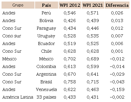 Diferencias de poder nacional (WPI) para pa&iacute;ses del Cono Sur, los Andes y M&eacute;xico, 2012-2021