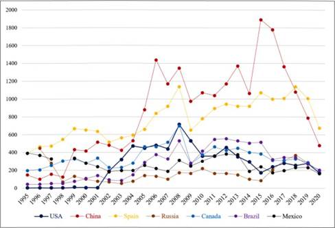 Cuban Imports of Goods from Selected Countries 1995-2020, million USD