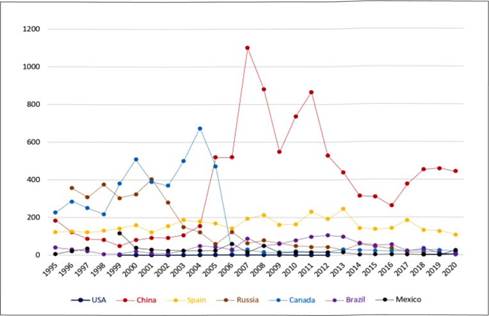 Cuban Exports of Goods to Selected Countries 1995-2020, million USD