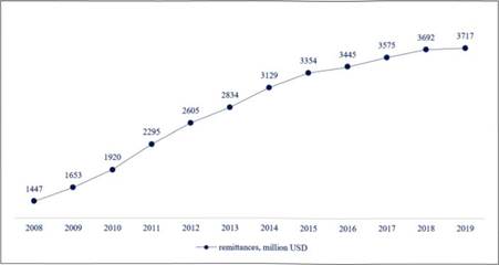 Annual Remittances to Cuba, million USD