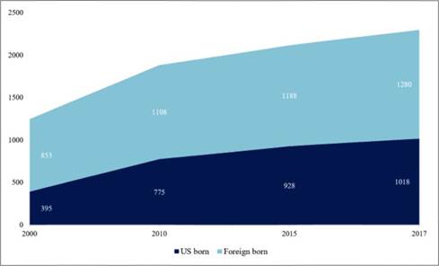 Cuban-origin population in the USA, 2000-2017 thousand people