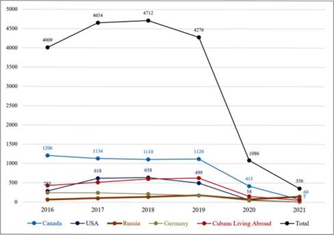 Tourists Visiting Cuba by Country 2016-2021, thousand people