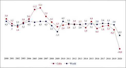 Cuba and World. GDP Growth (annual %) 2000-2020