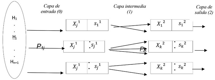 Perceptr&oacute;n multicapas.