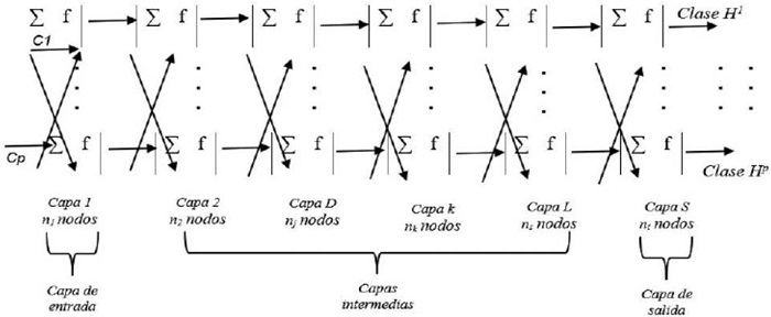 Diagrama de una red neuronal de varias capas.