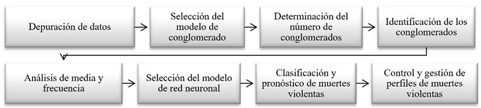 Esquematizaci&oacute;n de la metodolog&iacute;a usada.