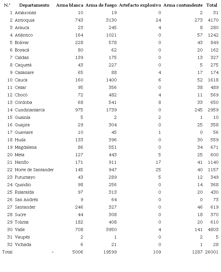 Muertes violentas por departamentos durante pandemia