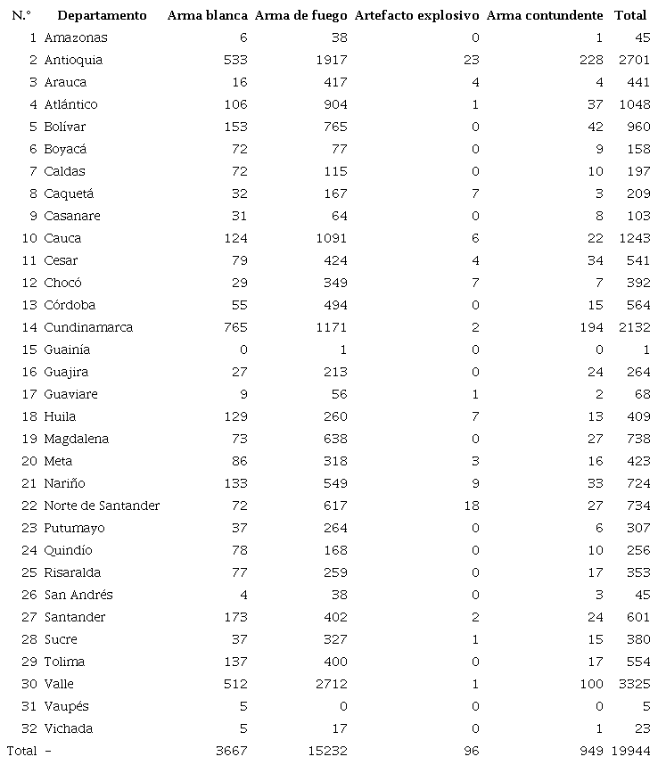 Muertes violentas por departamentos despu&eacute;s de la pandemia